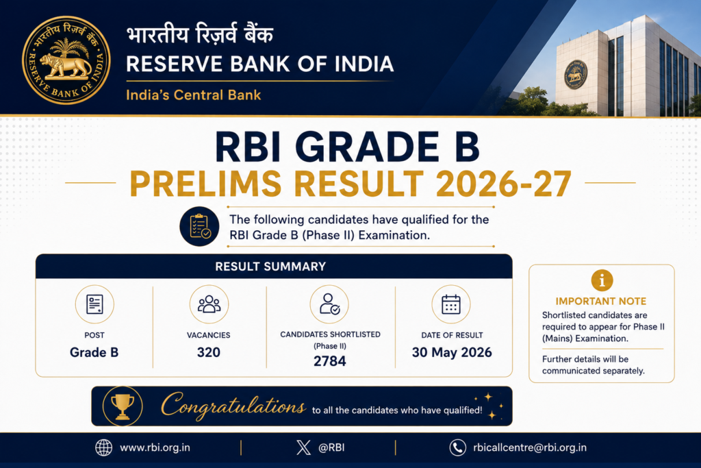 RBI Grade B Prelims Result 2026 Declared: Shortlisted Candidates to Appear for Phase 2