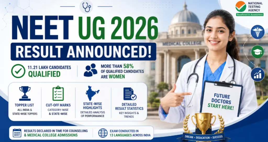 NEET UG 2026 results have been declared, with over 11.21 lakh candidates qualifying. Check scorecards, merit list, cut-offs, and counselling updates.